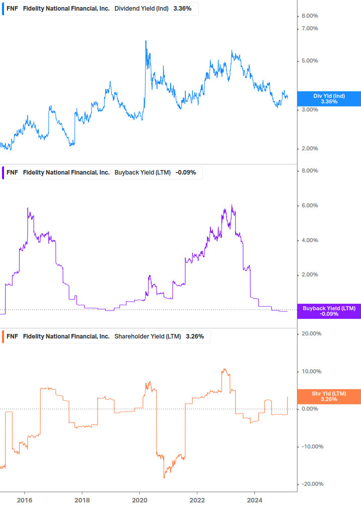 Shareholder Yield Chart