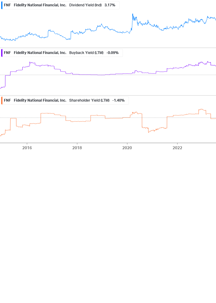 Shareholder Yield Chart