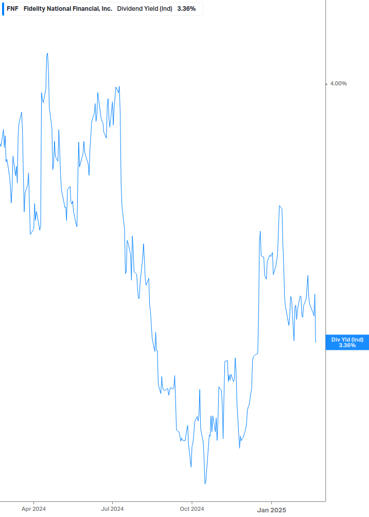 Dividend Yield Chart