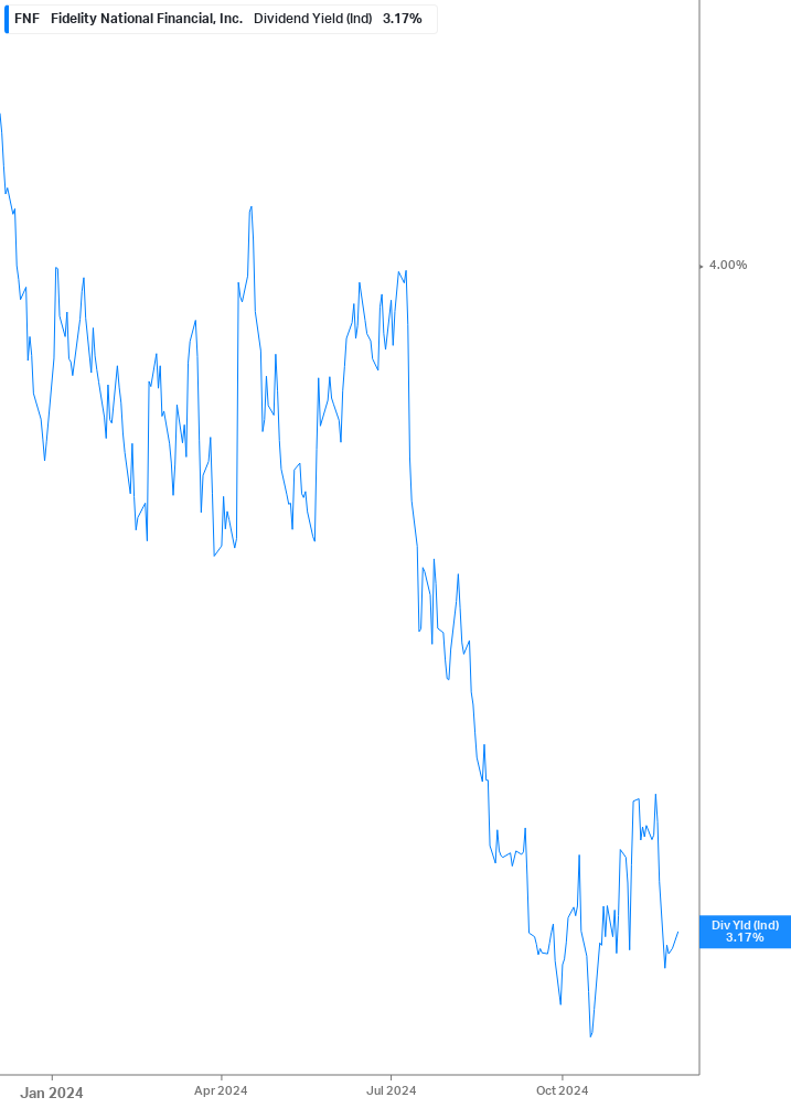 Dividend Yield Chart