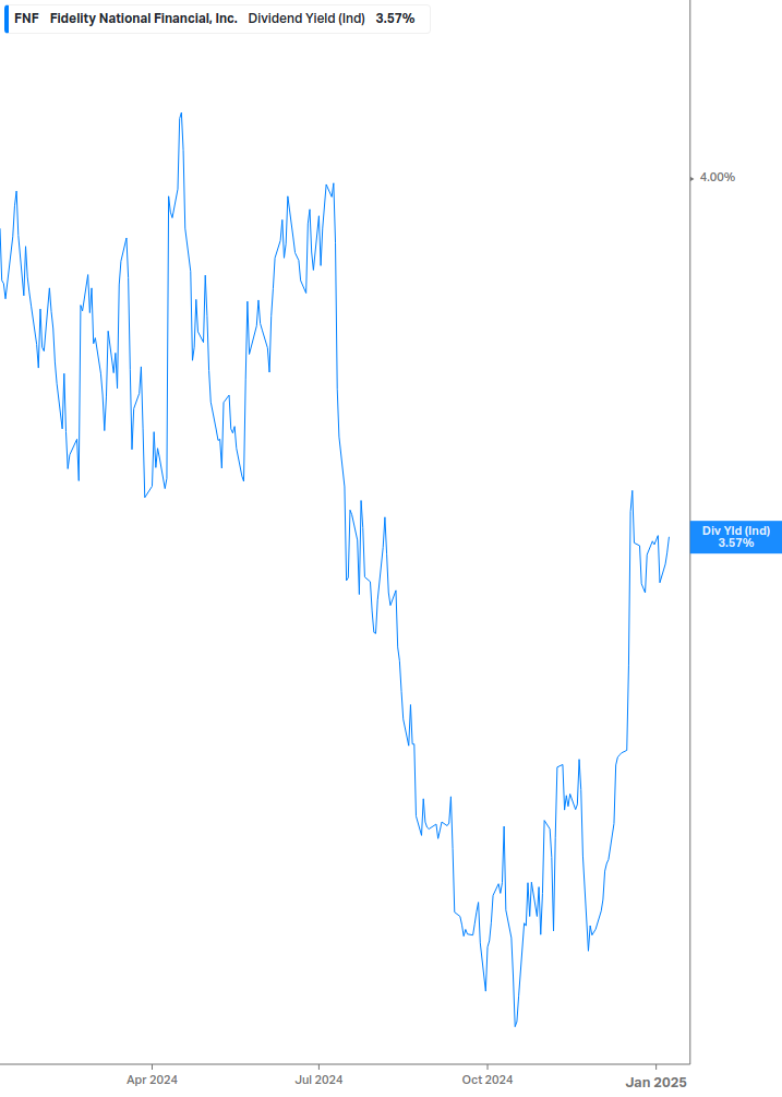 Dividend Yield Chart