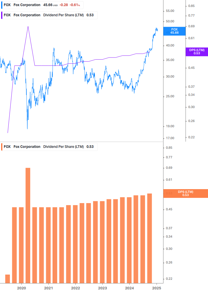 Dividend Growth Chart