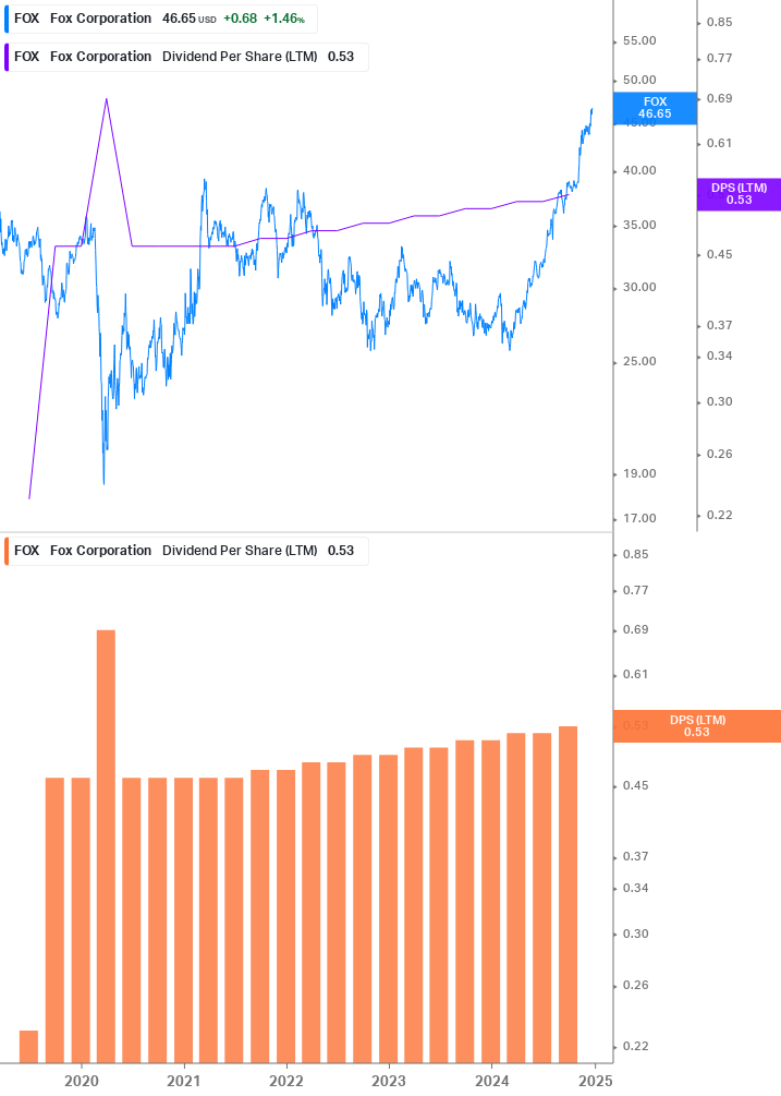 Dividend Growth Chart