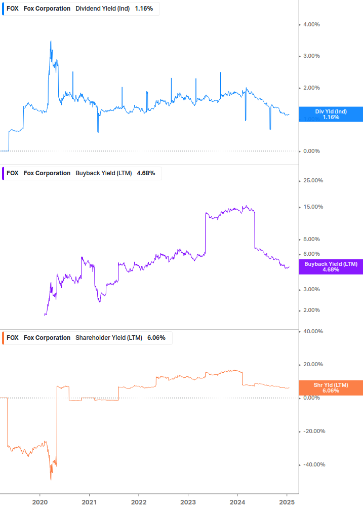 Shareholder Yield Chart