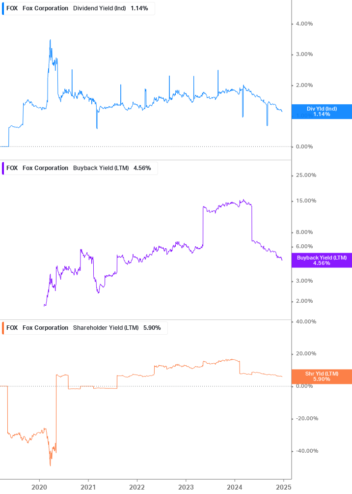 Shareholder Yield Chart