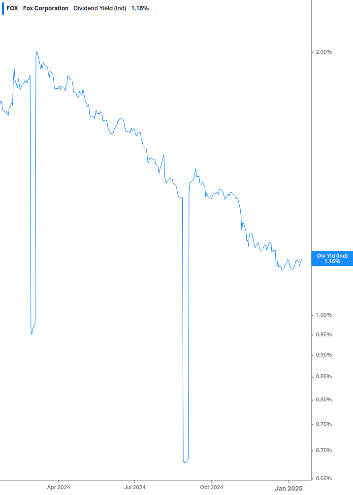 Dividend Yield Chart