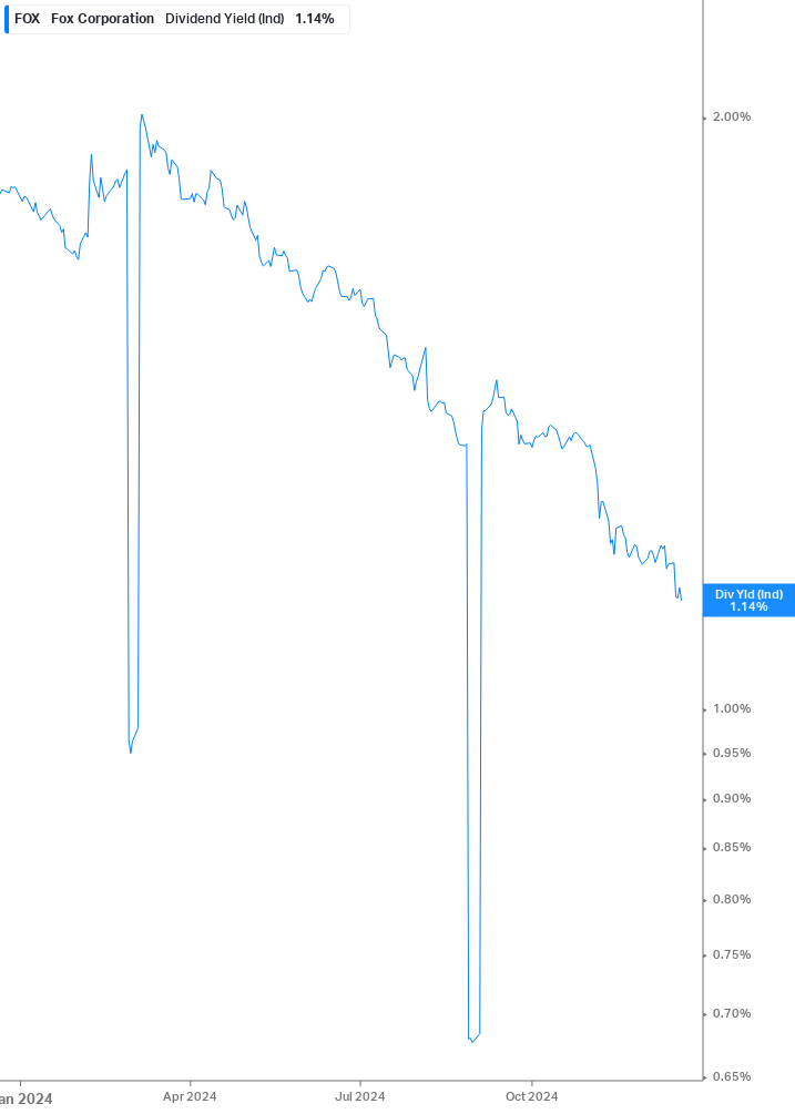 Dividend Yield Chart