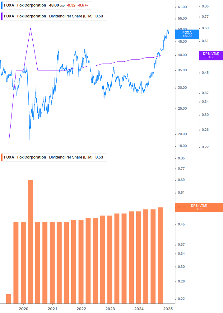 Dividend Growth Chart