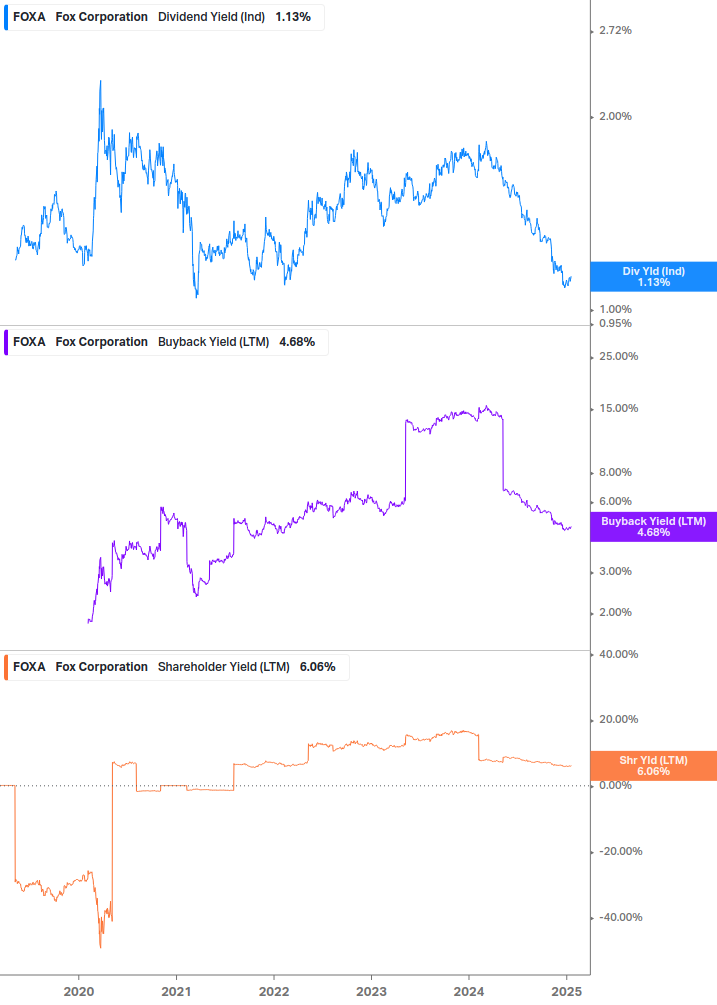 Shareholder Yield Chart