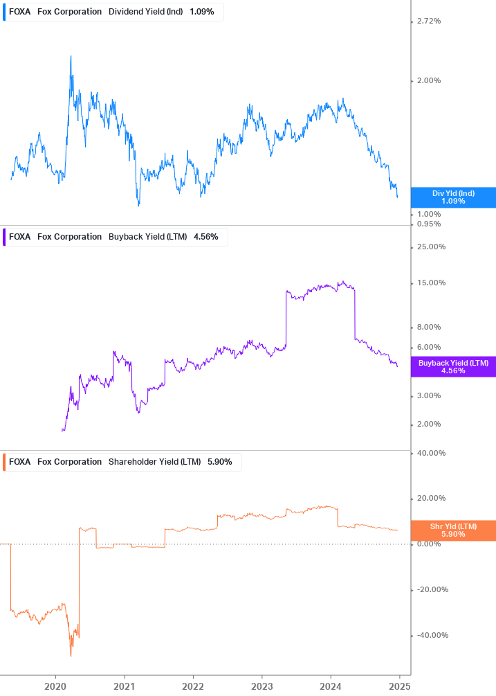 Shareholder Yield Chart