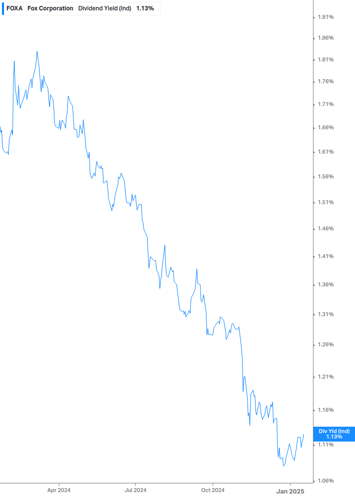 Dividend Yield Chart