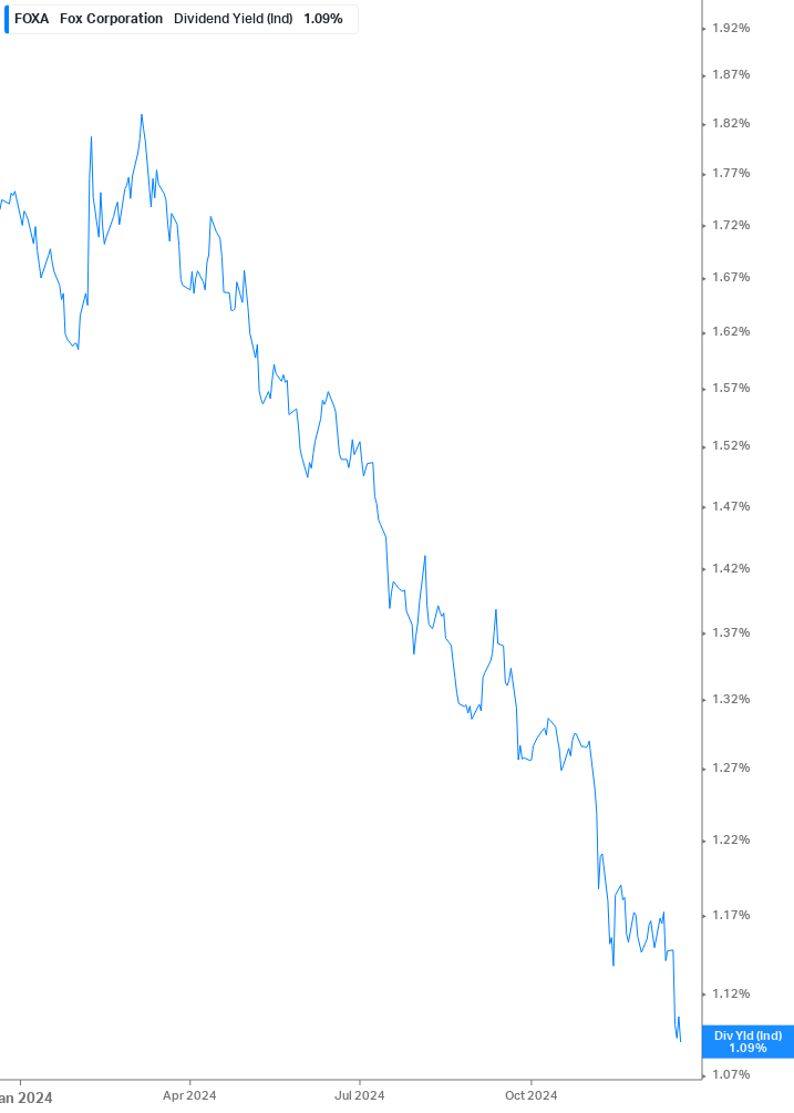 Dividend Yield Chart