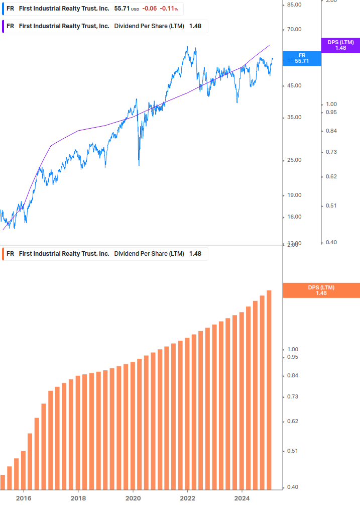 Dividend Growth Chart