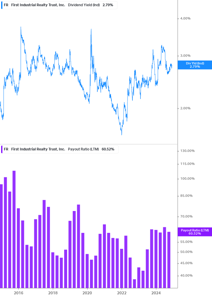 Dividend Safety Chart