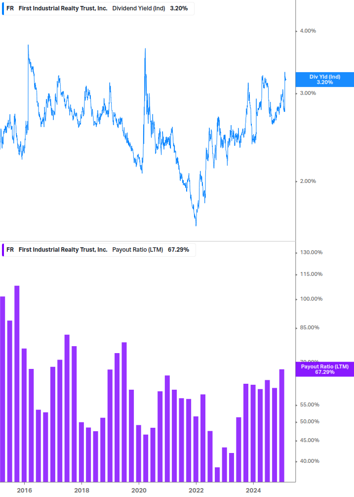 Dividend Safety Chart