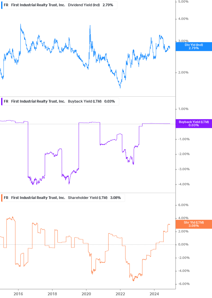 Shareholder Yield Chart