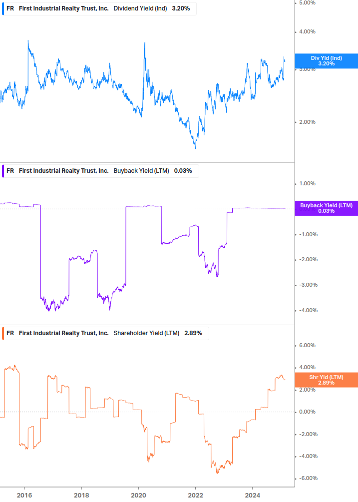 Shareholder Yield Chart