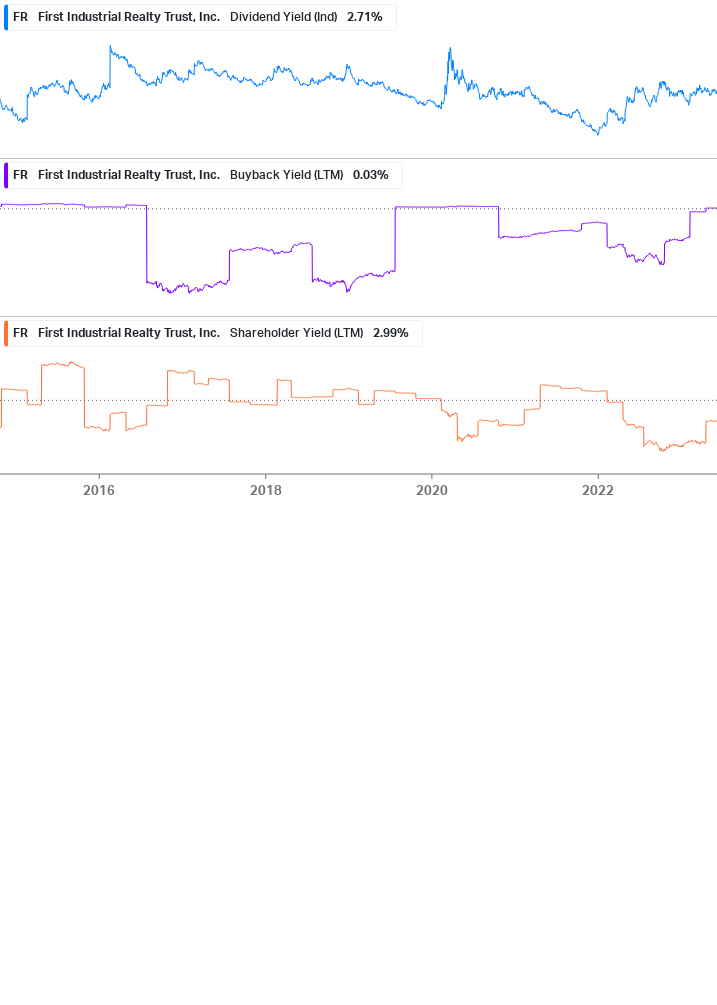 Shareholder Yield Chart