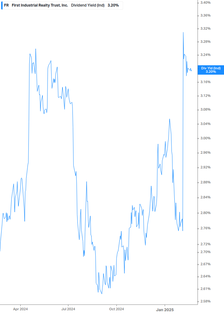 Dividend Yield Chart