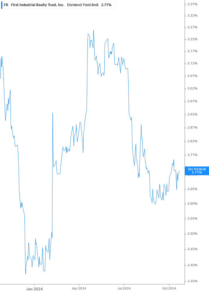 Dividend Yield Chart