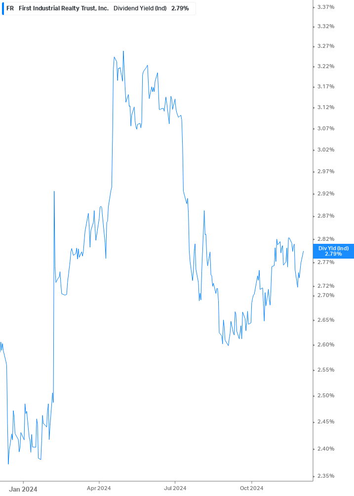 Dividend Yield Chart