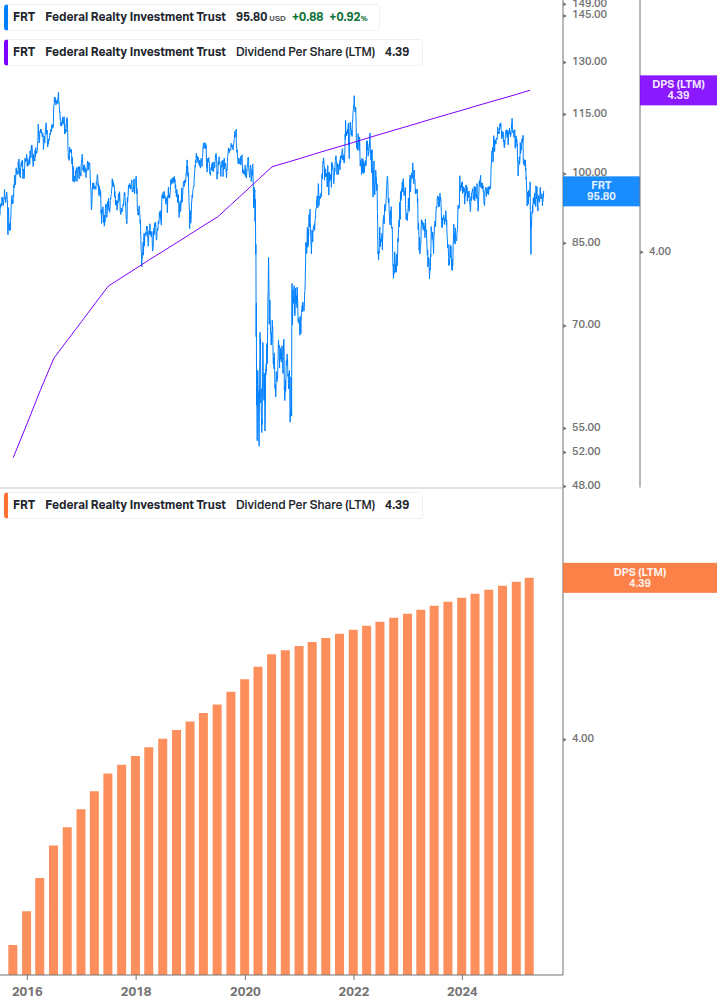 Dividend Growth Chart
