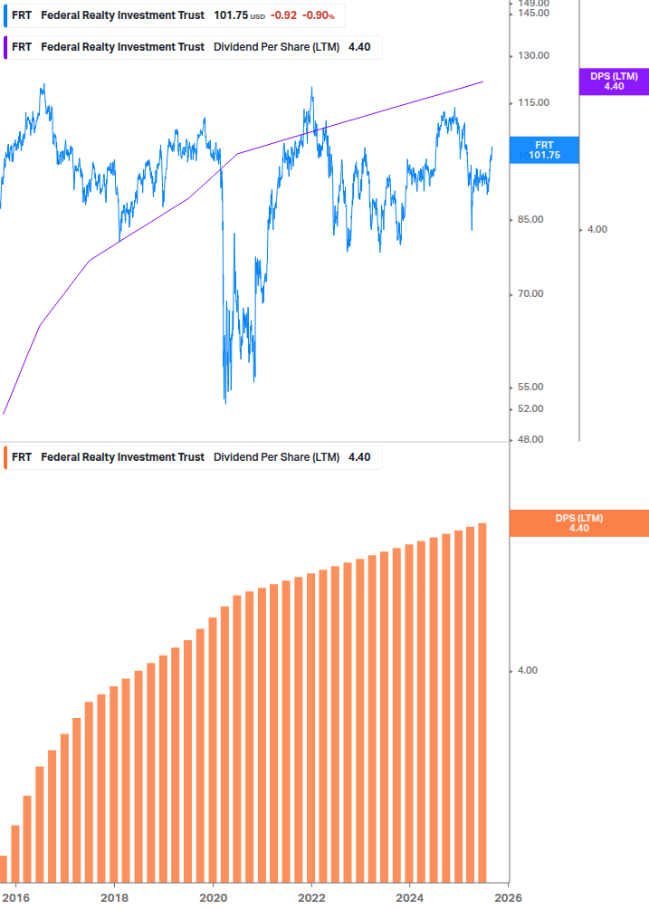 Dividend Growth Chart