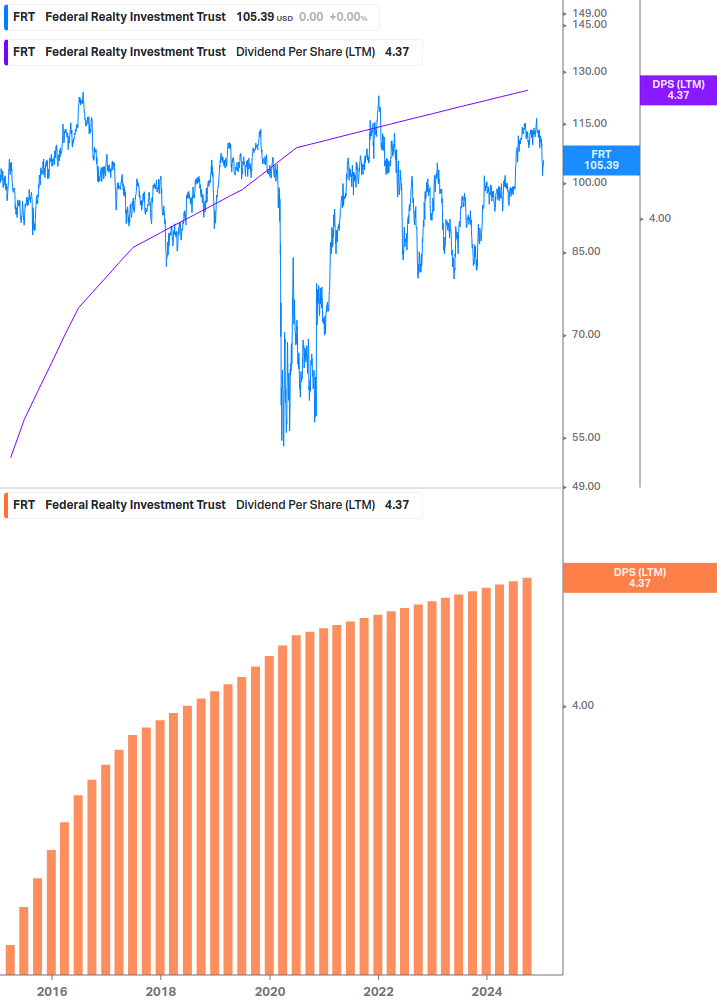 Dividend Growth Chart