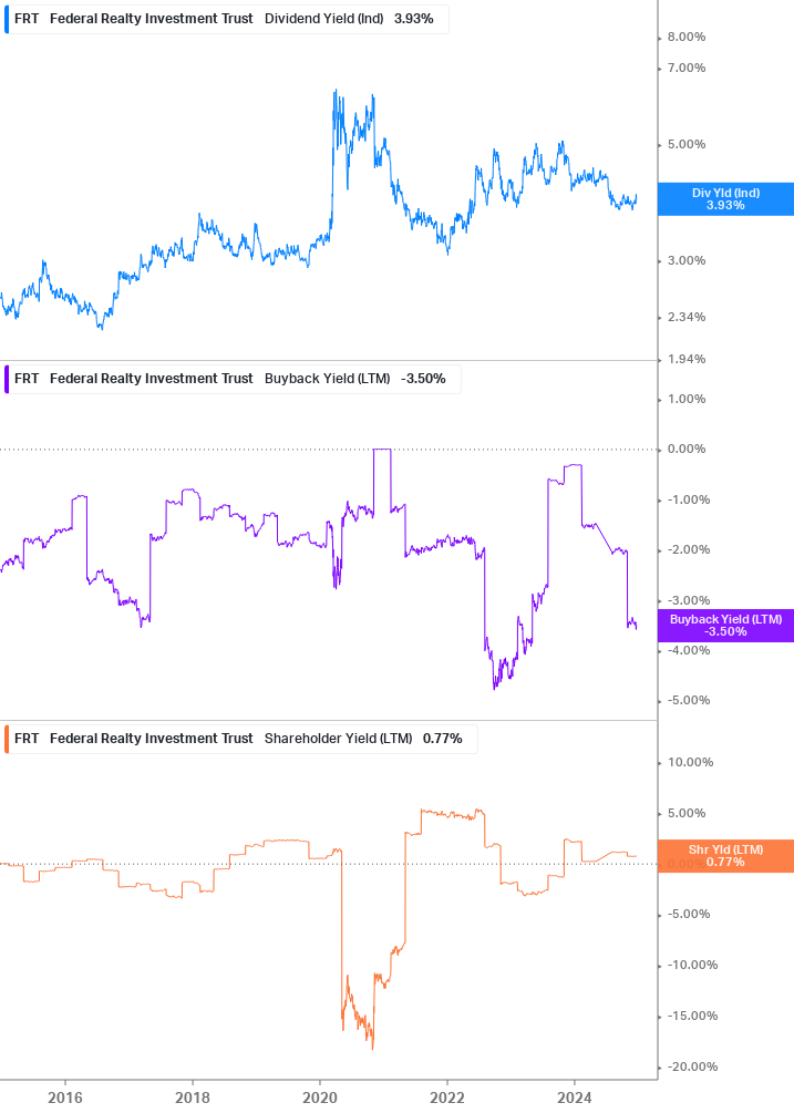 Shareholder Yield Chart