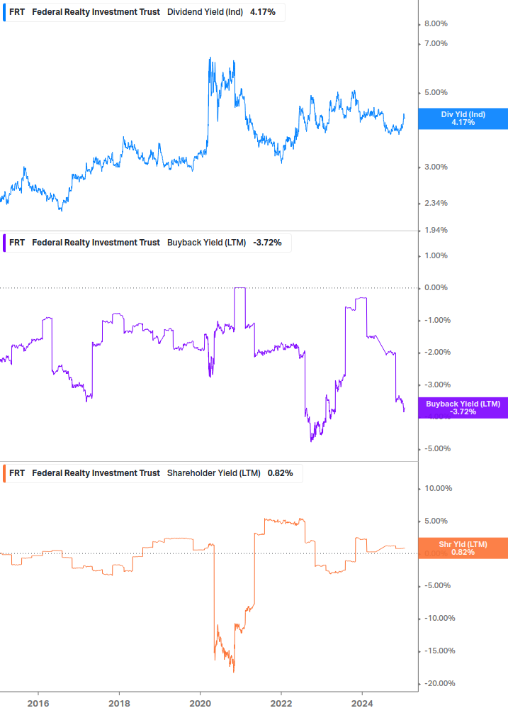 Shareholder Yield Chart