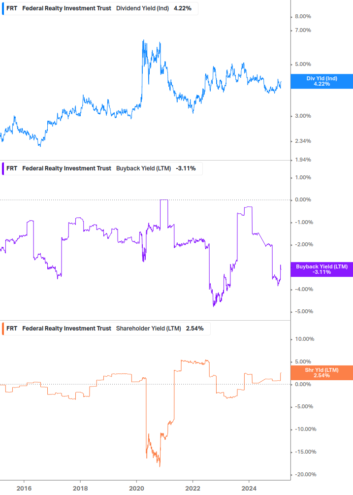 Shareholder Yield Chart