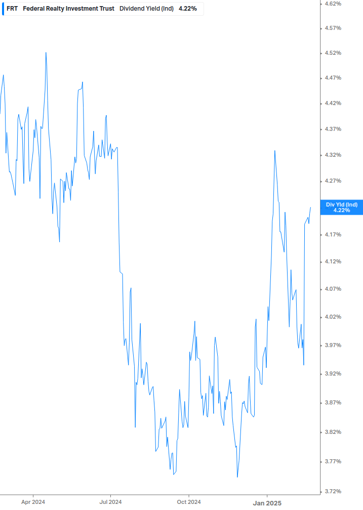 Dividend Yield Chart