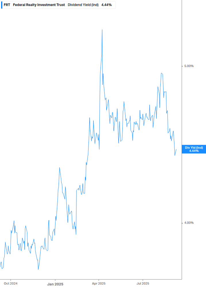 Dividend Yield Chart