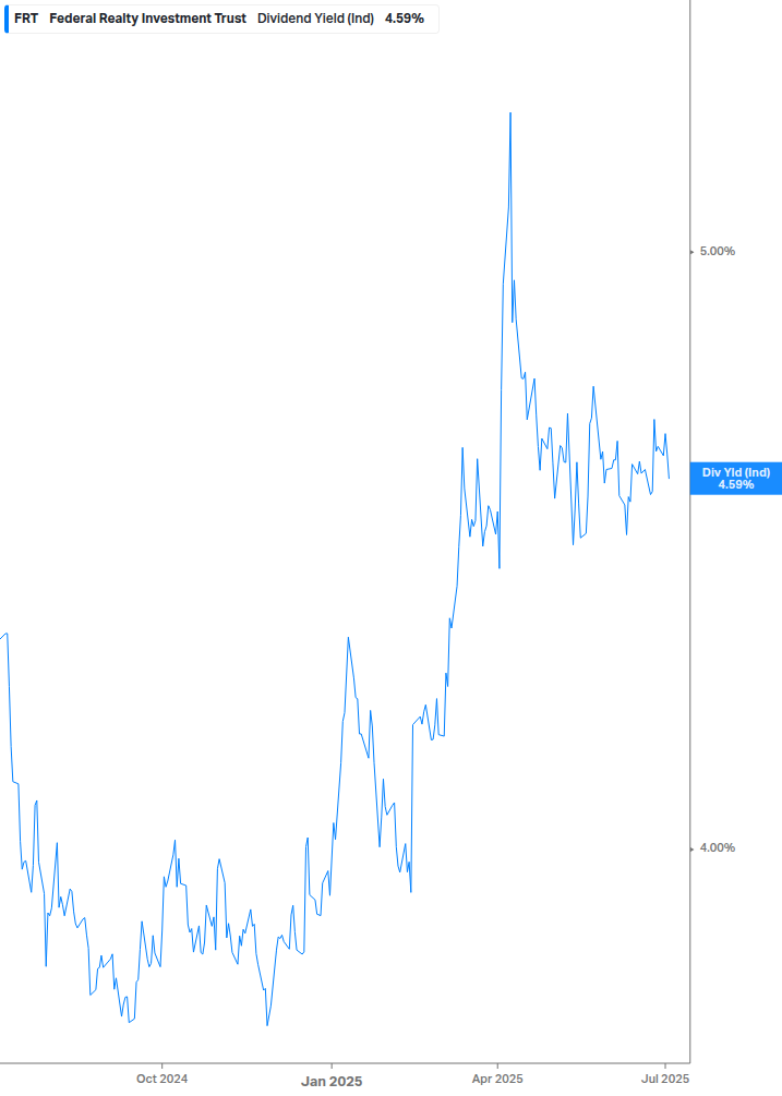 Dividend Yield Chart