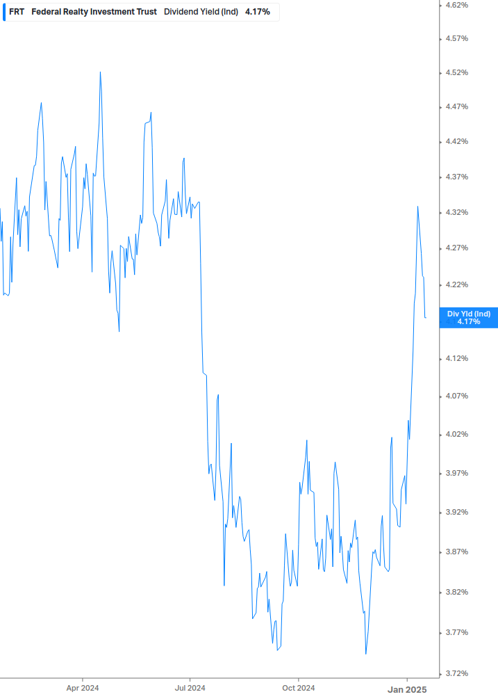 Dividend Yield Chart