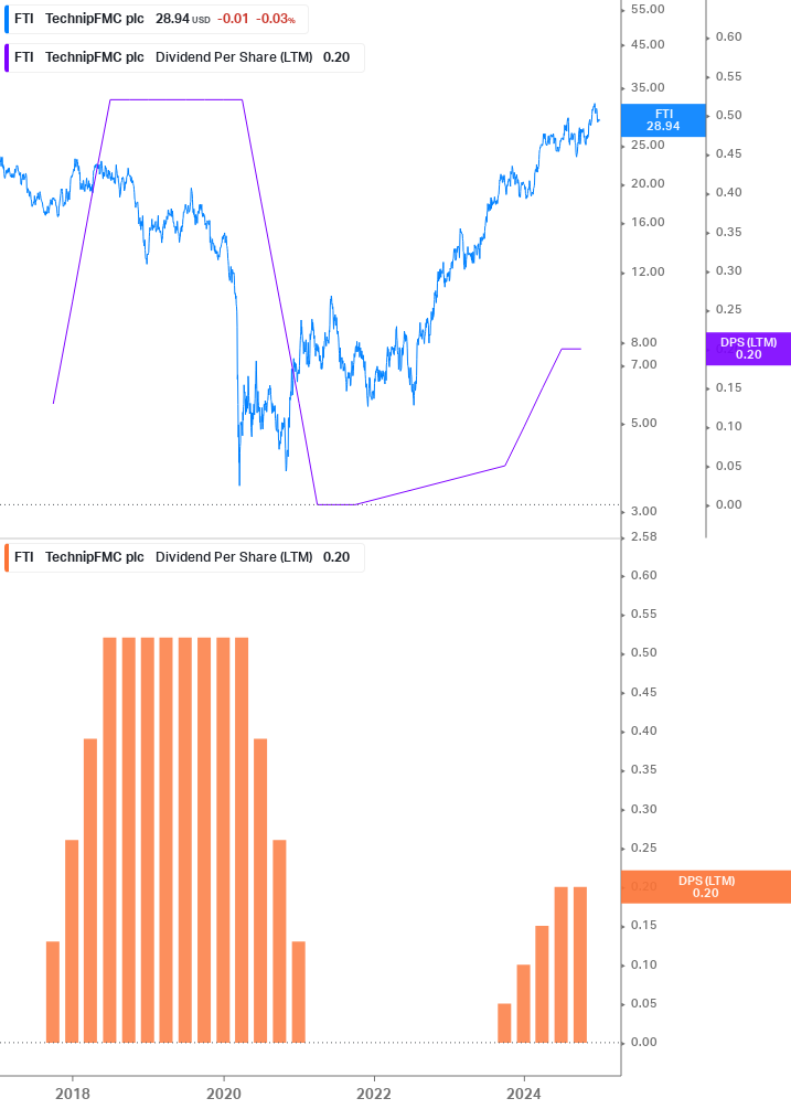 Dividend Growth Chart