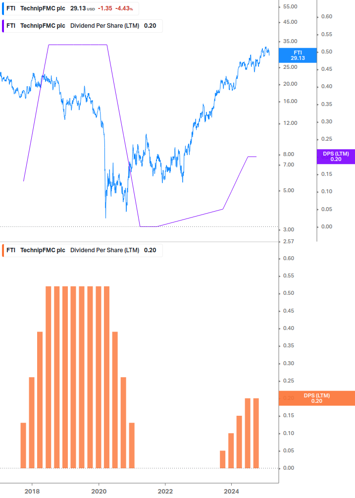 Dividend Growth Chart