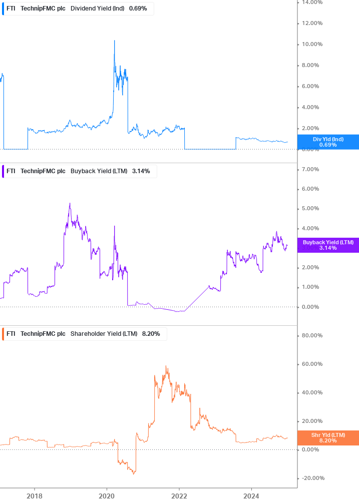 Shareholder Yield Chart