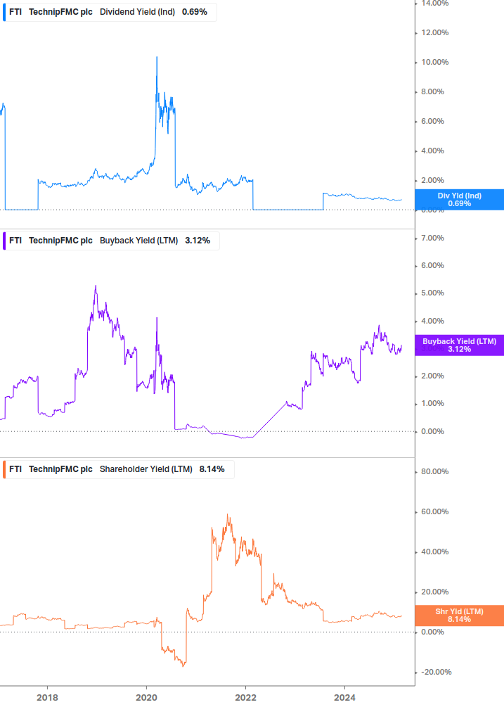 Shareholder Yield Chart