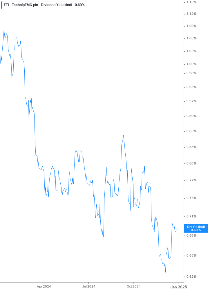 Dividend Yield Chart