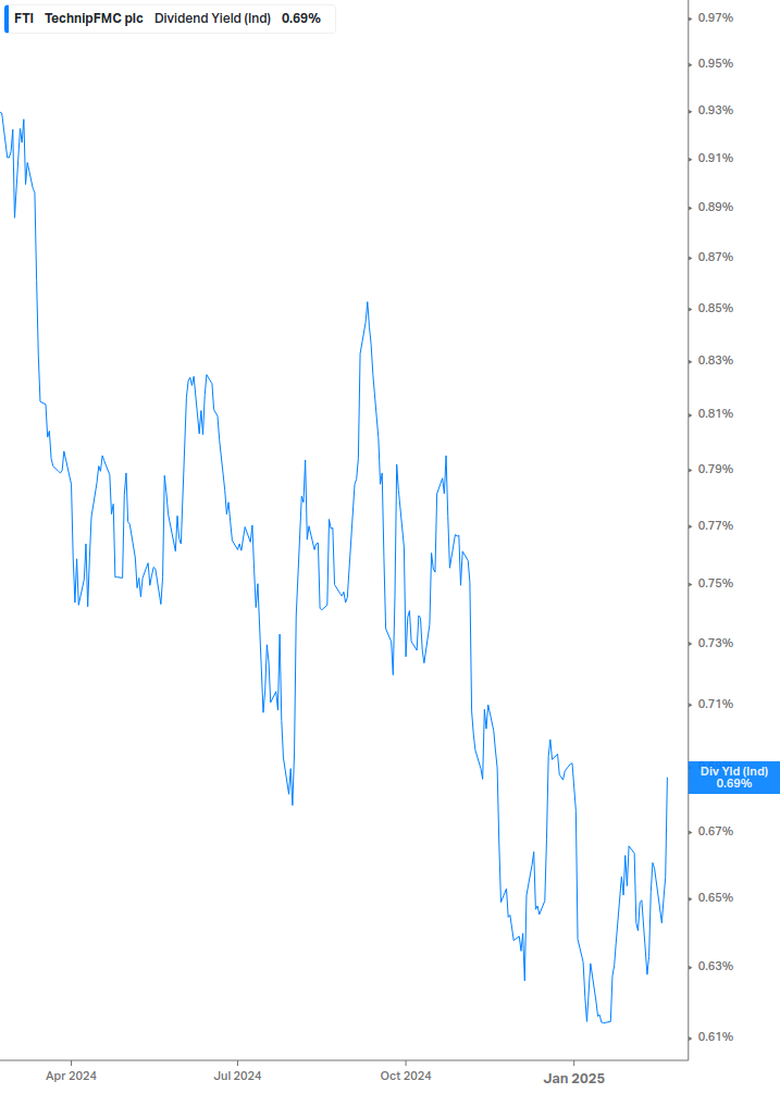 Dividend Yield Chart