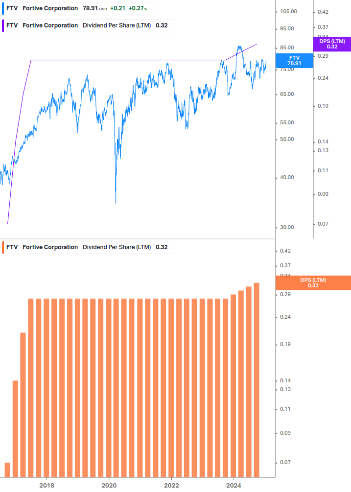 Dividend Growth Chart