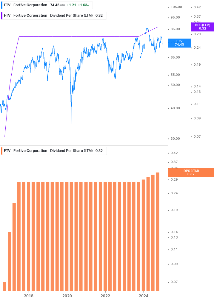 Dividend Growth Chart