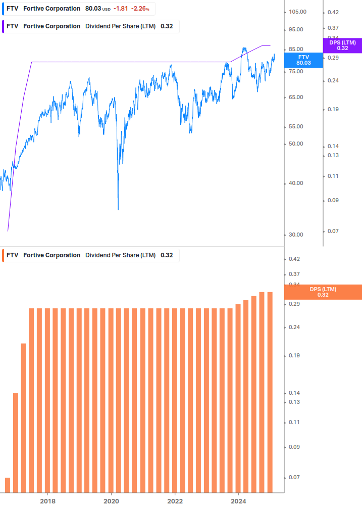 Dividend Growth Chart