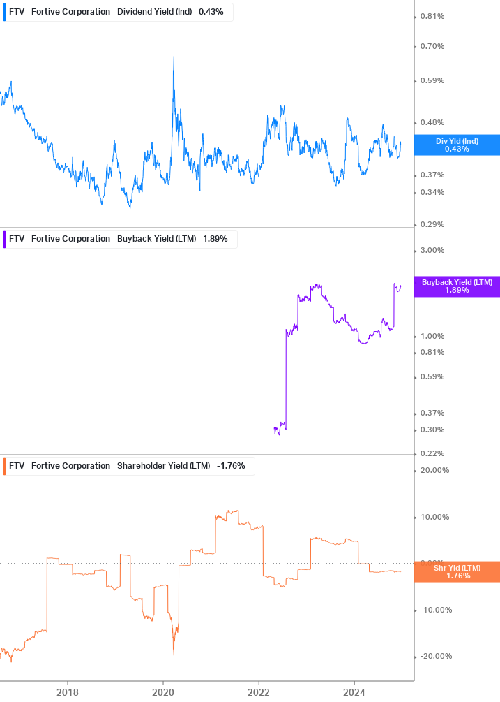 Shareholder Yield Chart