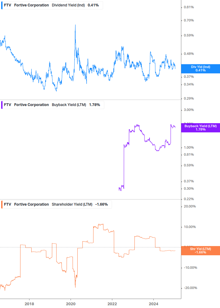 Shareholder Yield Chart