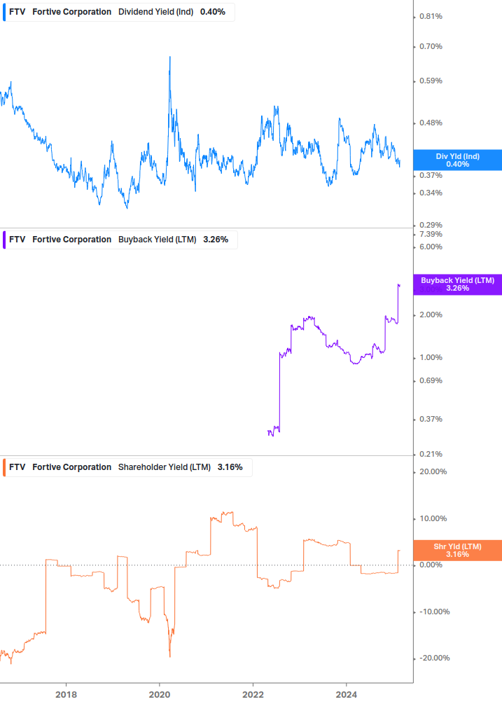 Shareholder Yield Chart