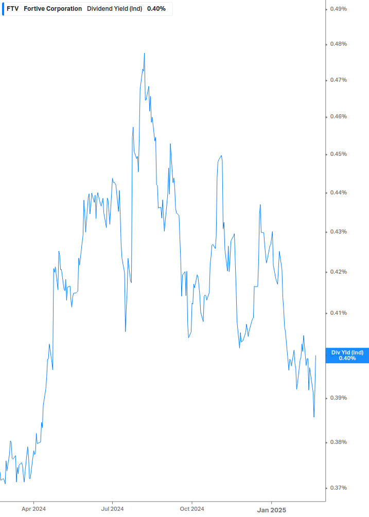 Dividend Yield Chart