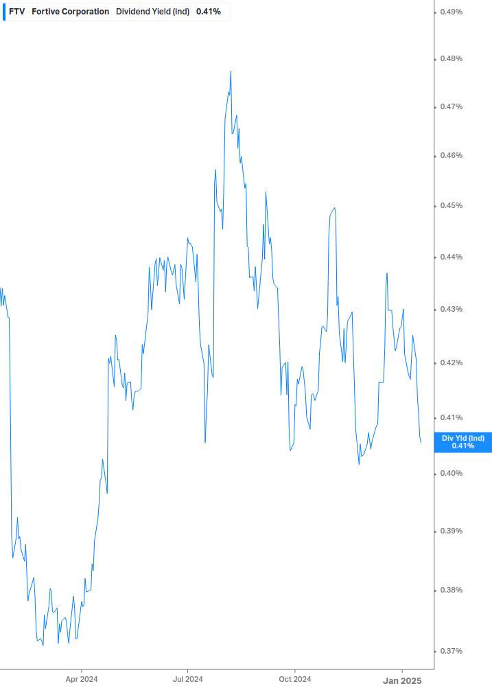 Dividend Yield Chart