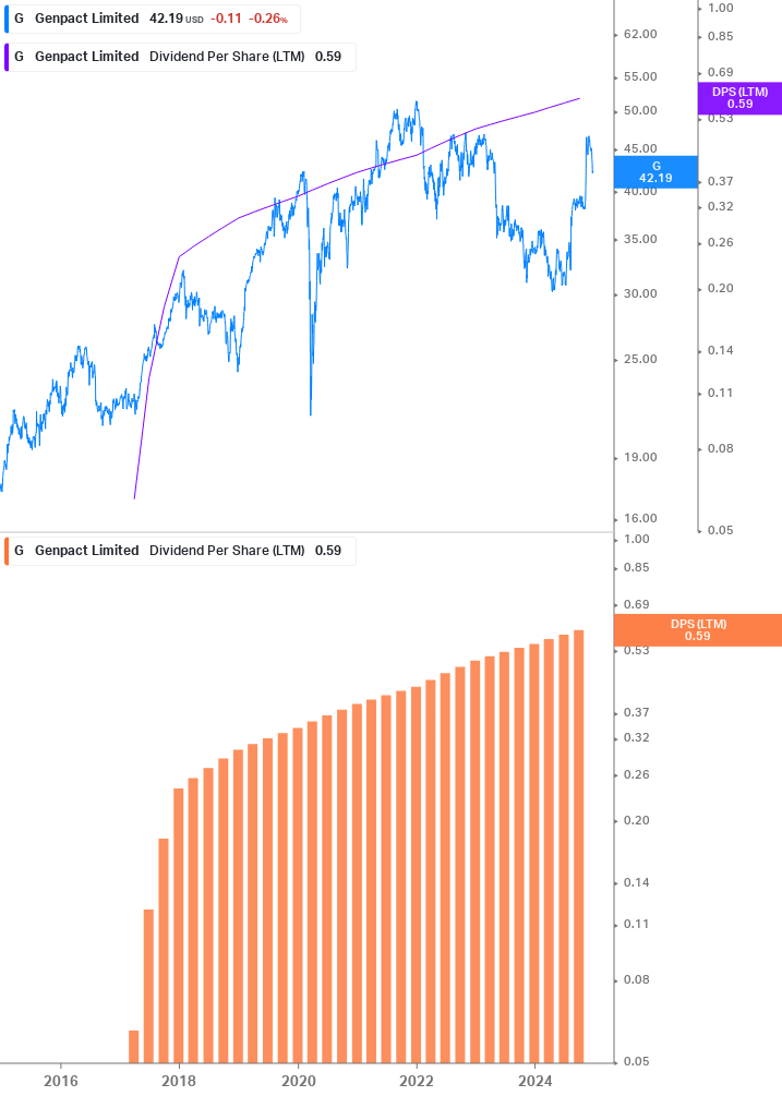 Dividend Growth Chart